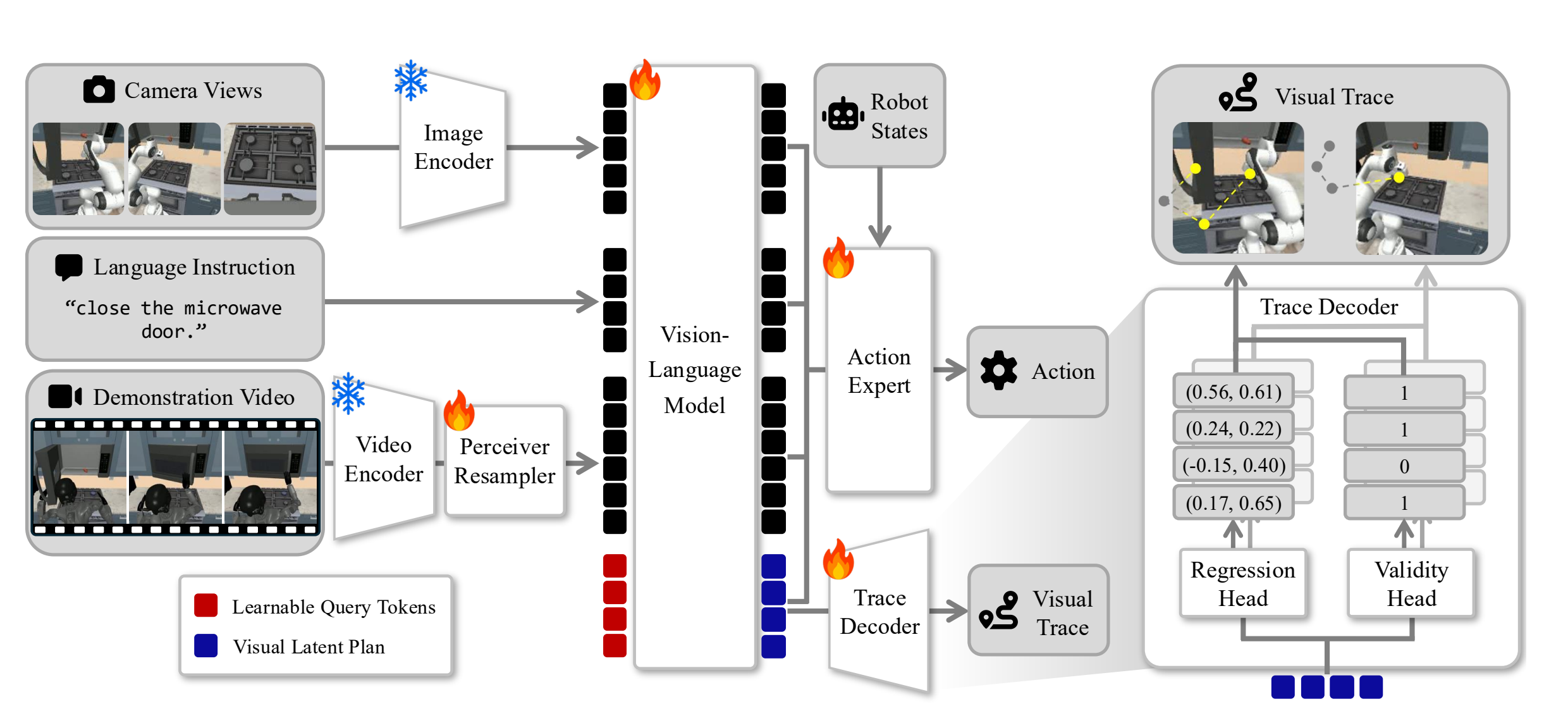 Architecture of SeeTraceAct: camera views, a language instruction, and a demonstration video are encoded into a vision-language model; learnable query tokens form a visual latent plan that feeds a flow-matching action expert and, during training, a visibility-aware trace decoder with regression and validity heads.