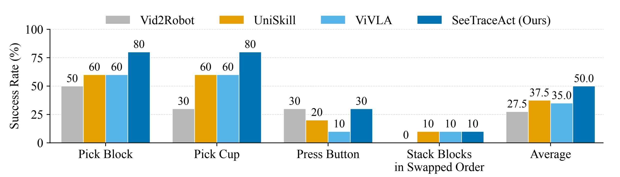 Bar chart of real-world success rates: SeeTraceAct achieves the best success rate on all four unseen tasks and improves the average from 37.5% to 50.0% over the strongest baseline.