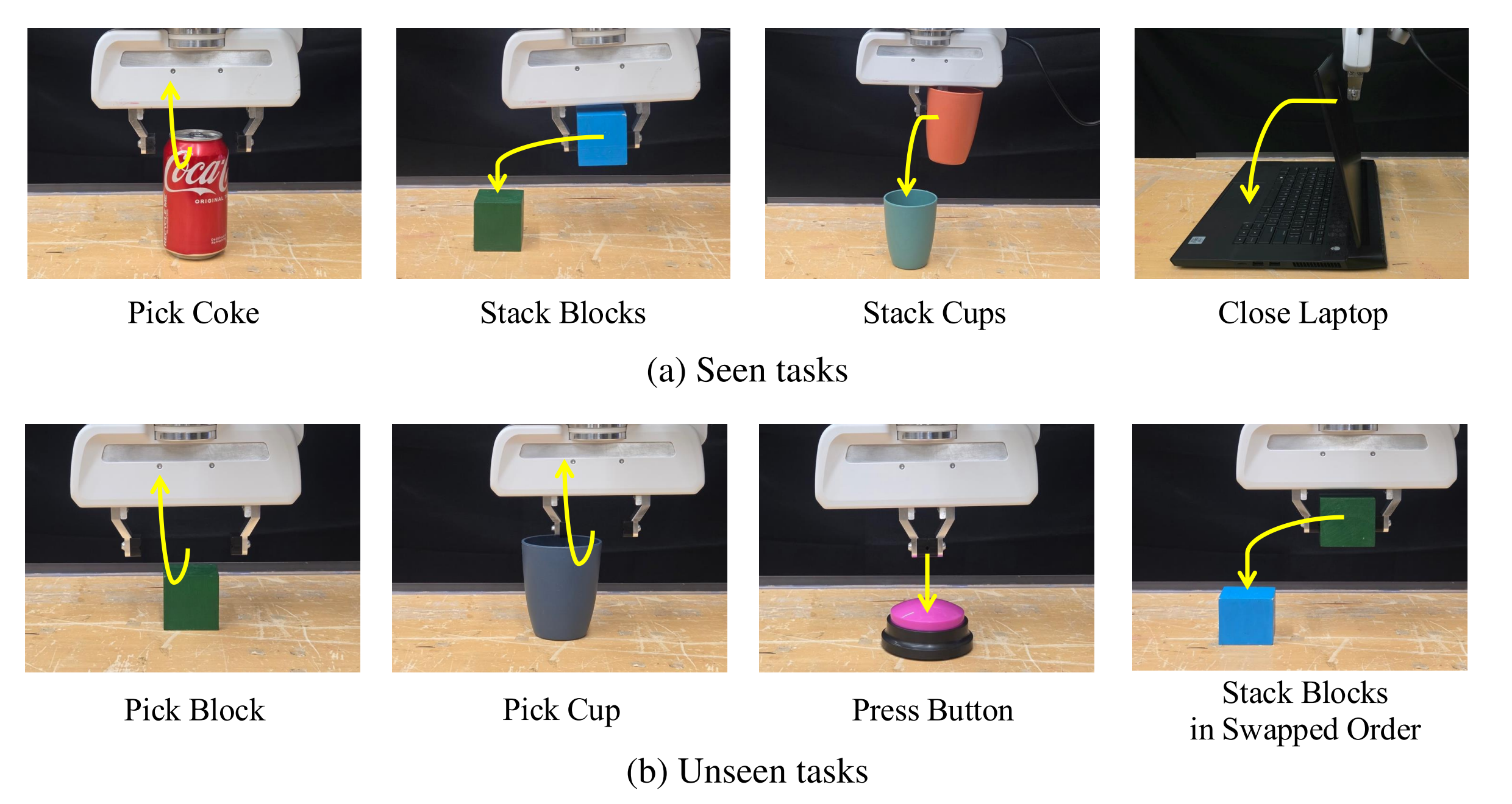 Real-world benchmark tasks: four seen tasks (Pick Coke, Stack Blocks, Stack Cups, Close Laptop) and four unseen tasks (Pick Block, Pick Cup, Press Button, Stack Blocks in Swapped Order), each with a yellow arrow indicating the desired end-effector path.