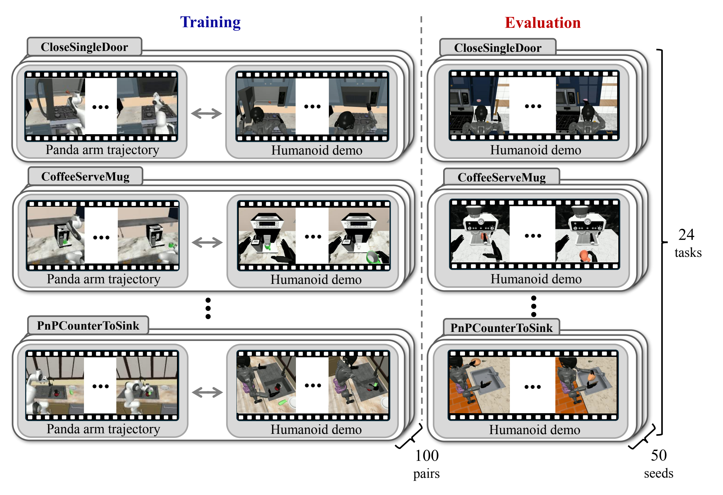 RoboCasa-DC cross-embodiment benchmark: for each of 24 tasks, 100 Panda-arm trajectories are paired with GR-1 humanoid demonstrations for training, and humanoid demonstrations are collected for 50 pre-defined evaluation seeds per task.