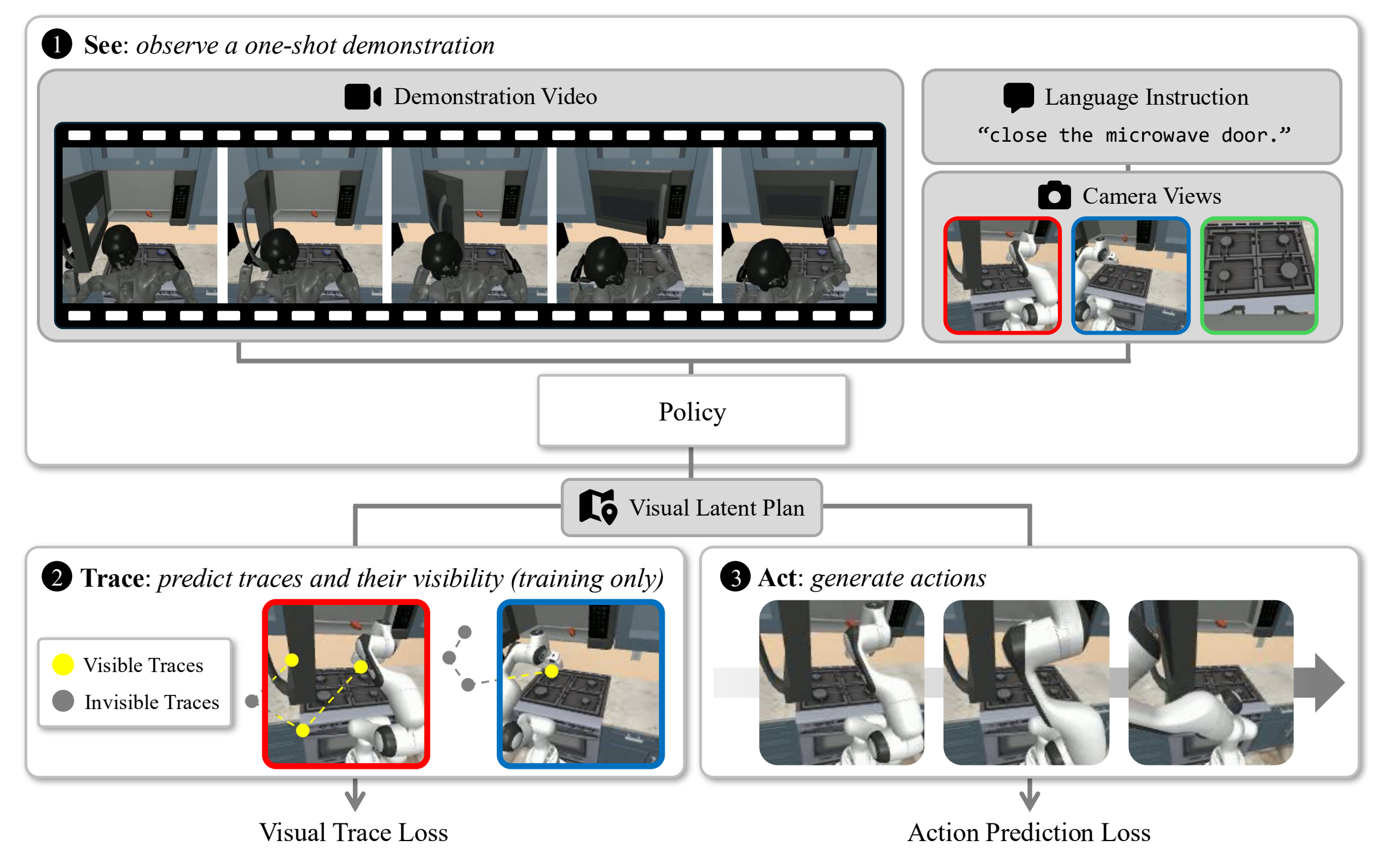 Overview of SeeTraceAct: the policy observes a one-shot demonstration video, camera views, and a language instruction (See), predicts future end-effector traces and their visibility during training (Trace), and generates actions from the visual latent plan (Act).